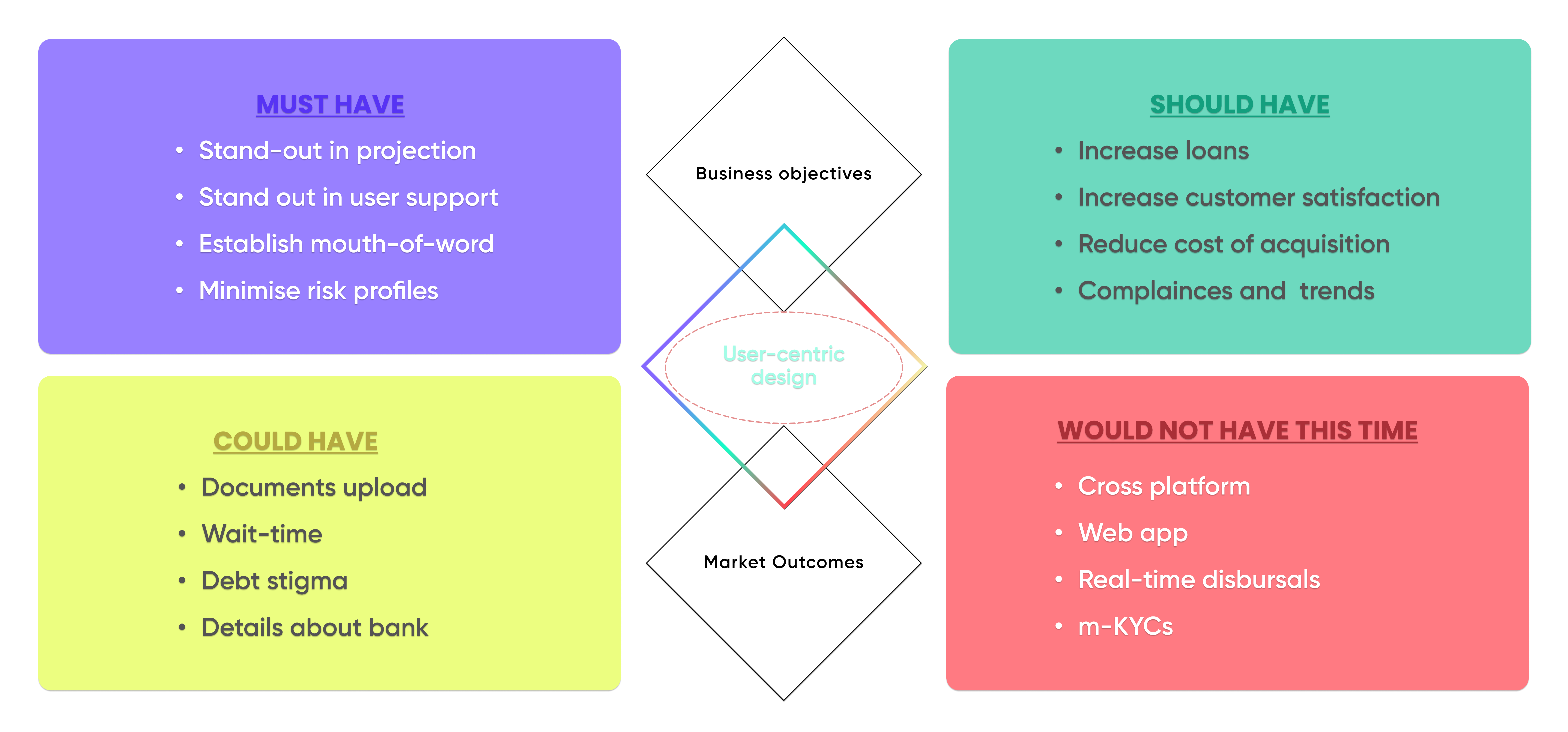 MoSCoW Prioritization Framework