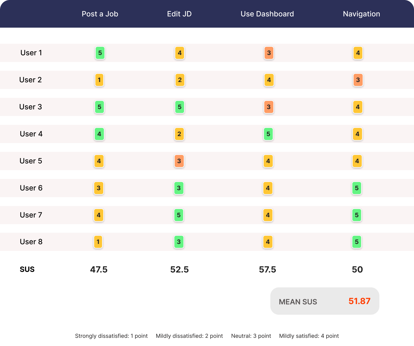 SUS analysis prior to re-designs