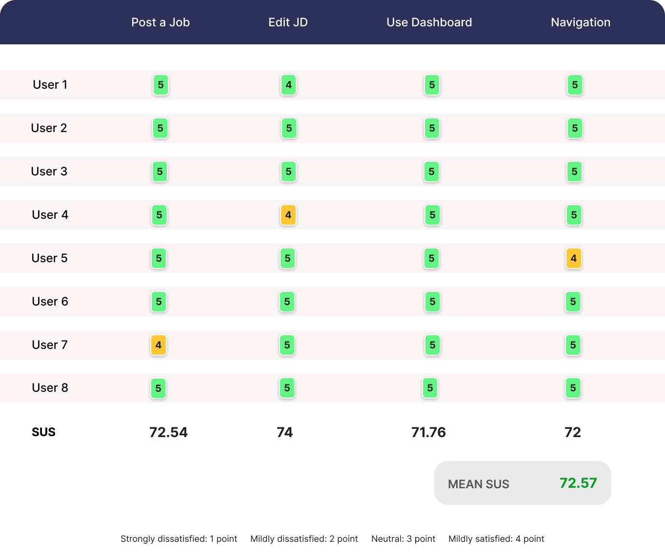 SUS evaluation of the product after re-designs