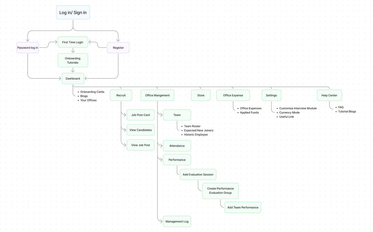Information Architecture